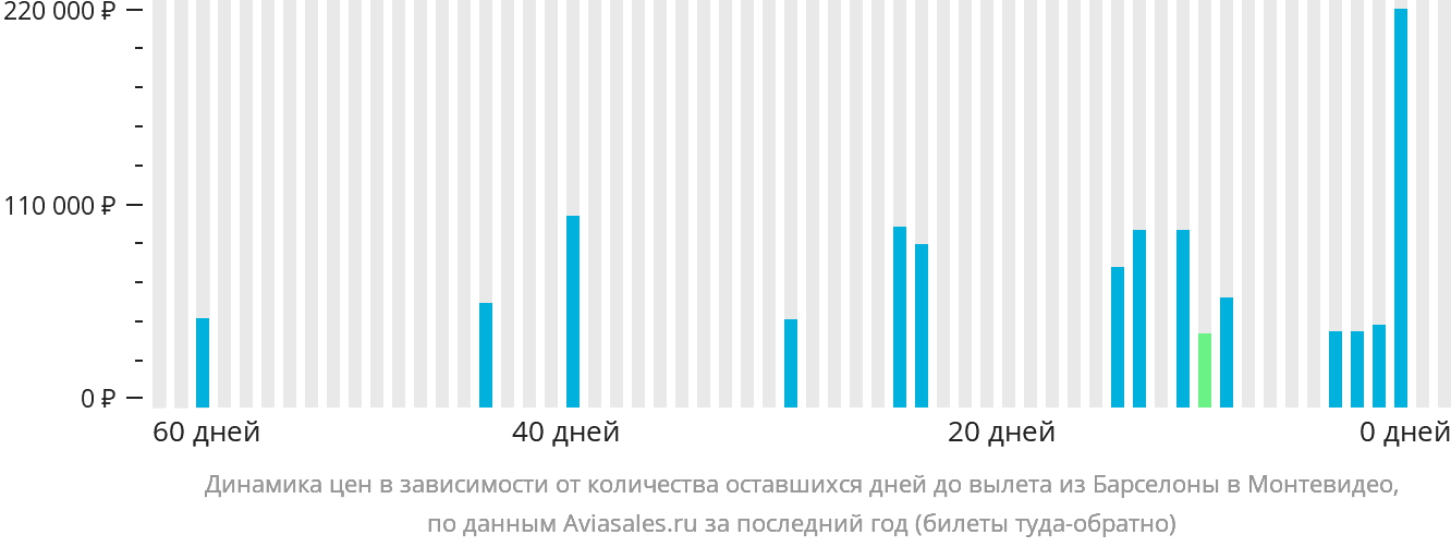Динамика цен в зависимости от количества оставшихся дней до вылета из Барселоны в Монтевидео
