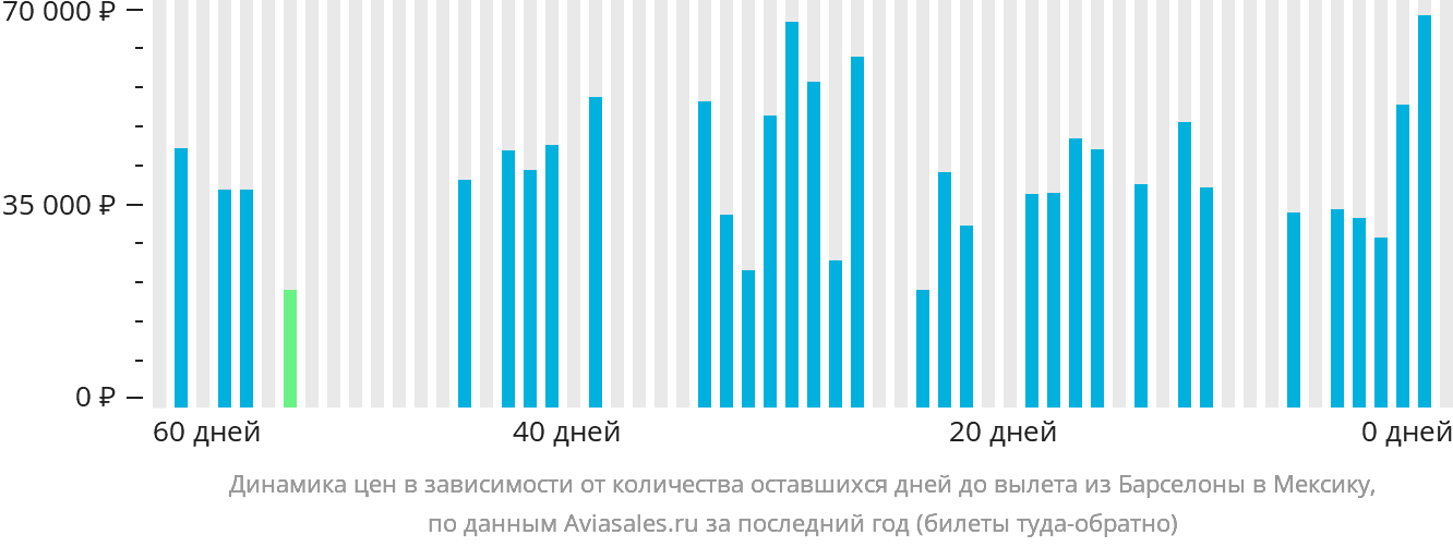 Динамика цен в зависимости от количества оставшихся дней до вылета из Барселоны в Мексику