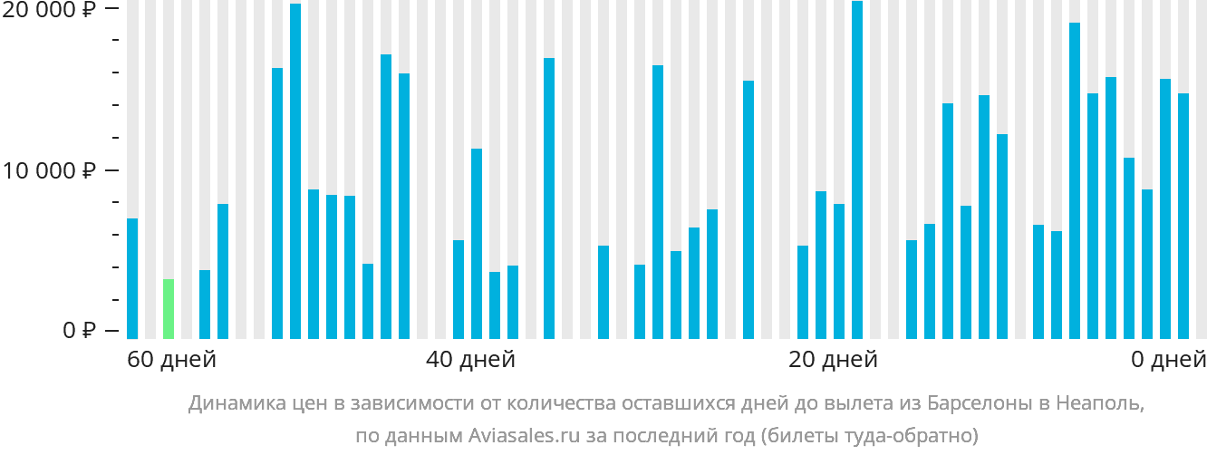 Динамика цен в зависимости от количества оставшихся дней до вылета из Барселоны в Неаполь