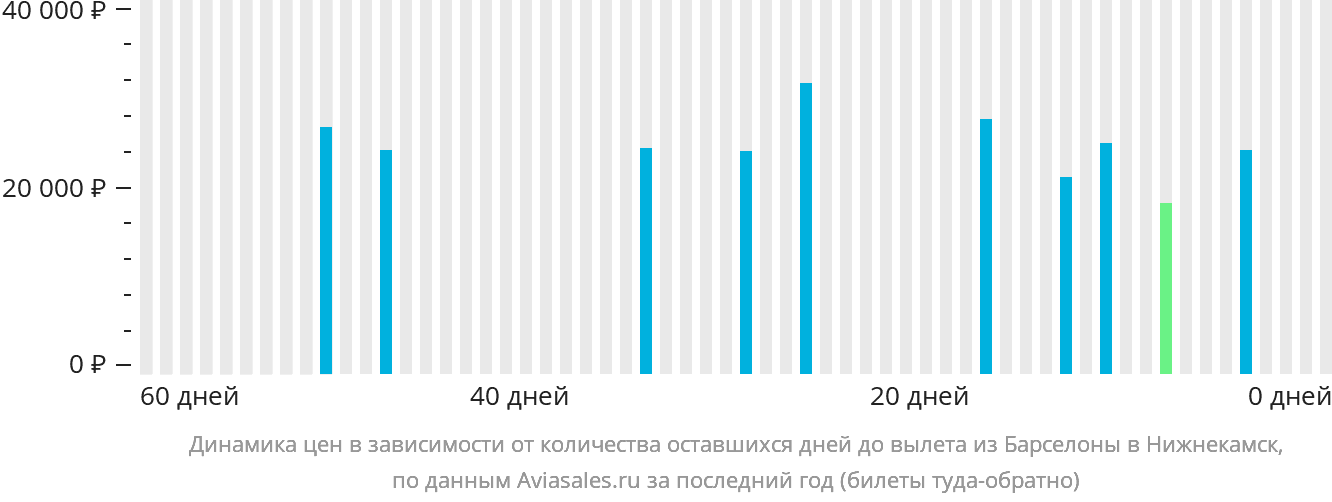 Динамика цен в зависимости от количества оставшихся дней до вылета из Барселоны в Набережные Челны (Нижнекамск)