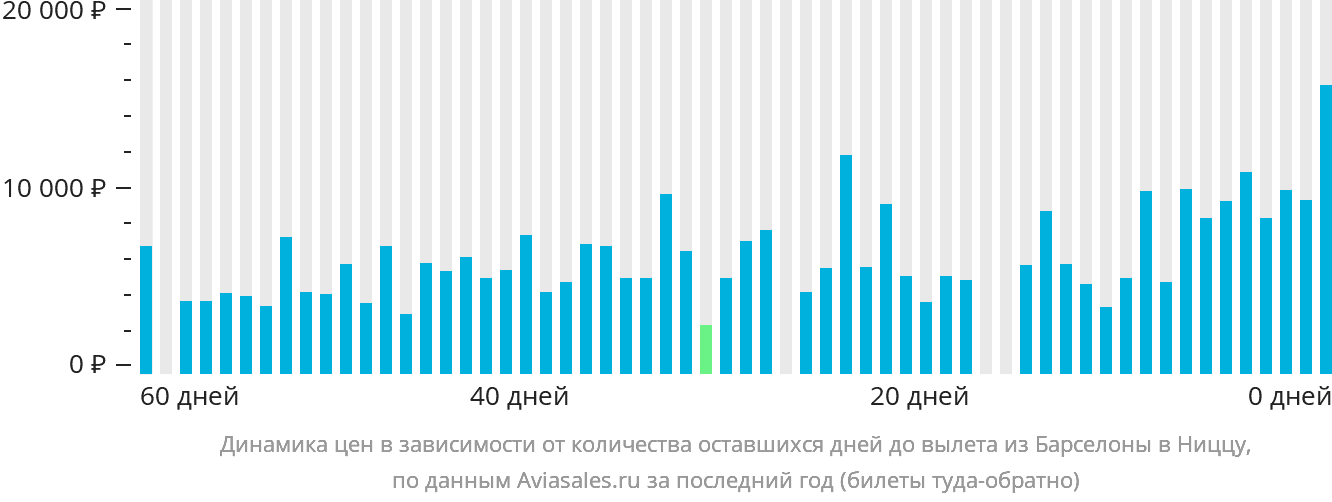 Динамика цен в зависимости от количества оставшихся дней до вылета из Барселоны в Ниццу