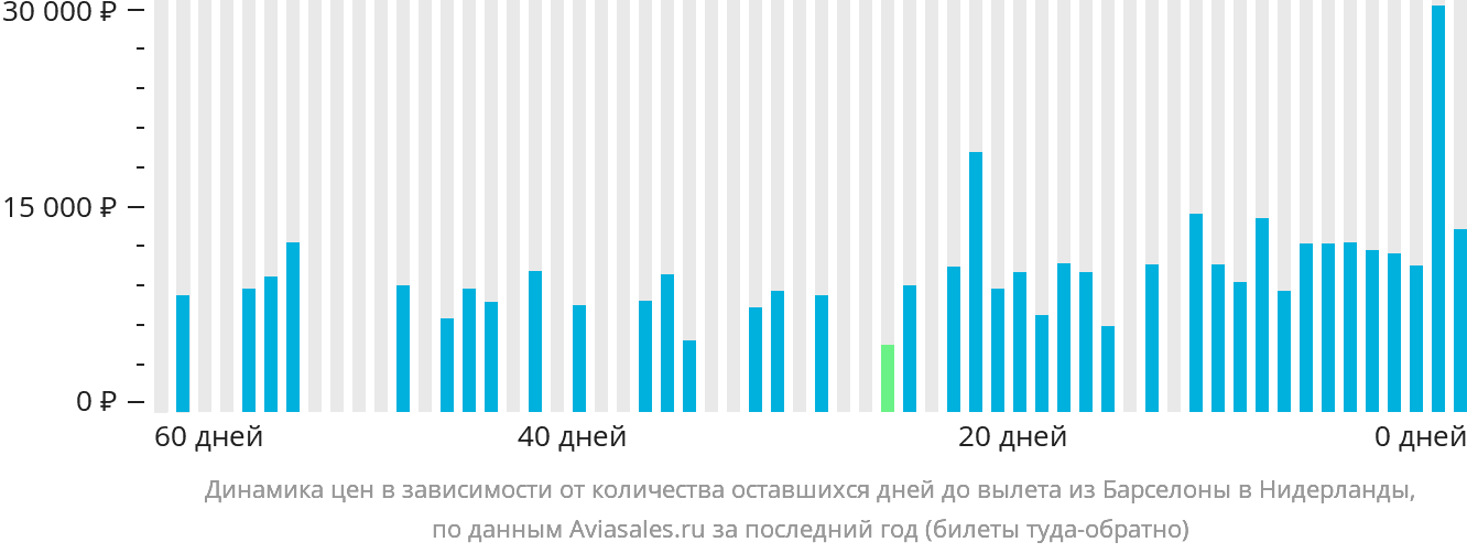 Динамика цен в зависимости от количества оставшихся дней до вылета из Барселоны в Нидерланды