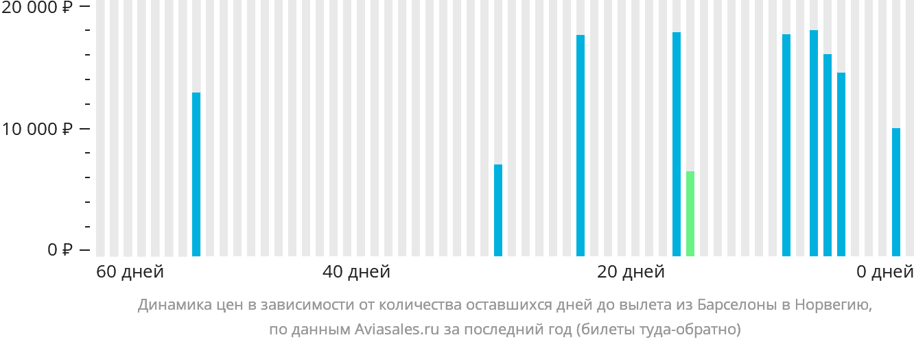 Динамика цен в зависимости от количества оставшихся дней до вылета из Барселоны в Норвегию