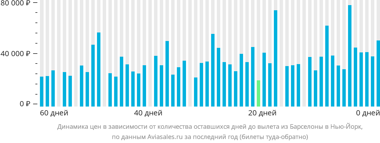 Динамика цен в зависимости от количества оставшихся дней до вылета из Барселоны в Нью-Йорк