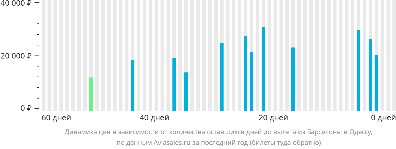 Динамика цен в зависимости от количества оставшихся дней до вылета из Барселоны в Одессу