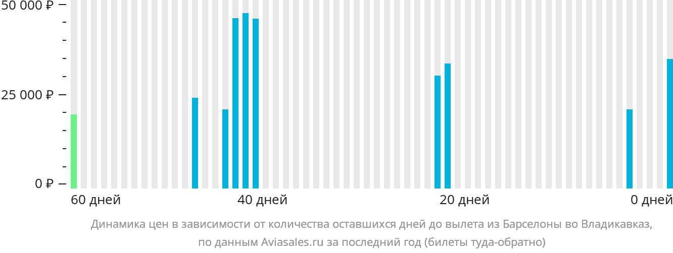 Динамика цен в зависимости от количества оставшихся дней до вылета из Барселоны во Владикавказ