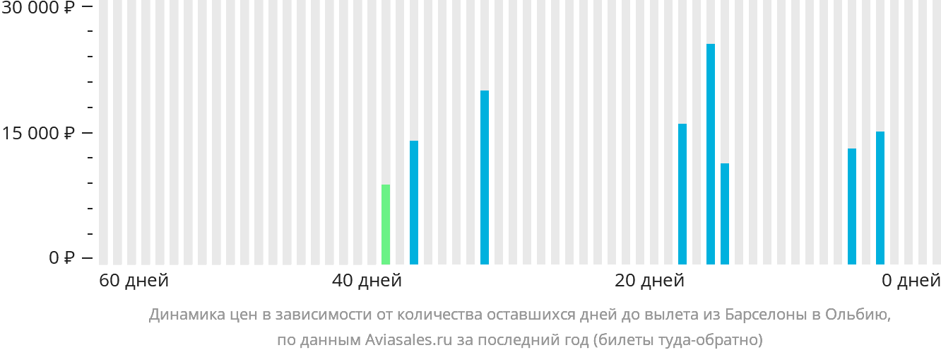 Динамика цен в зависимости от количества оставшихся дней до вылета из Барселоны в Ольбию