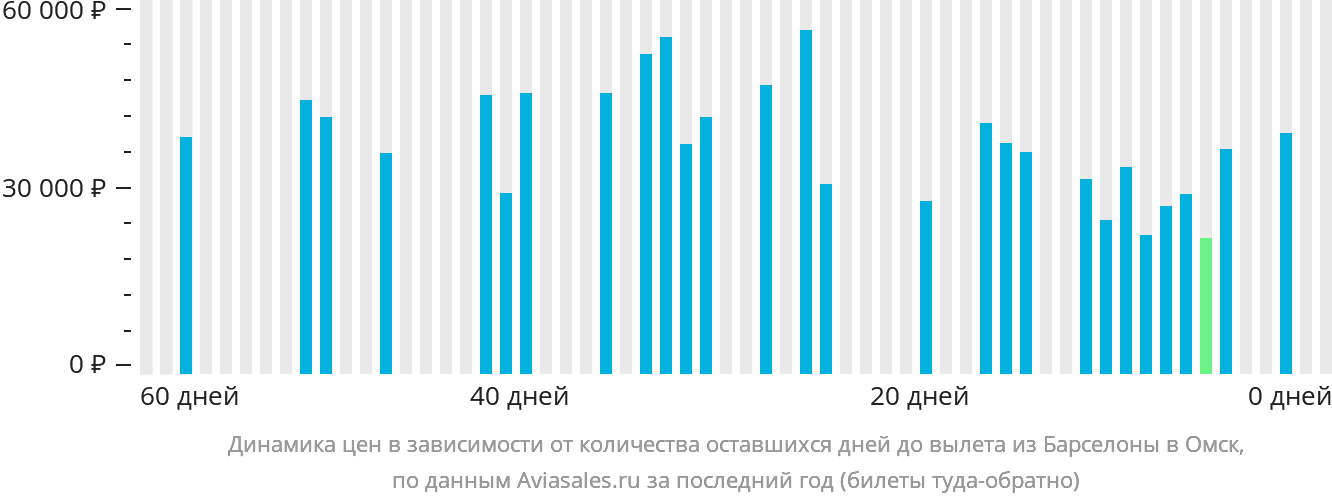 Динамика цен в зависимости от количества оставшихся дней до вылета из Барселоны в Омск