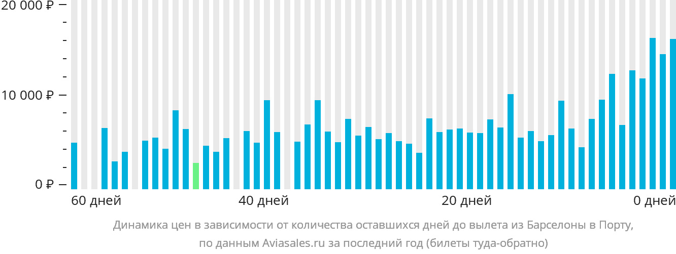 Динамика цен в зависимости от количества оставшихся дней до вылета из Барселоны в Порту