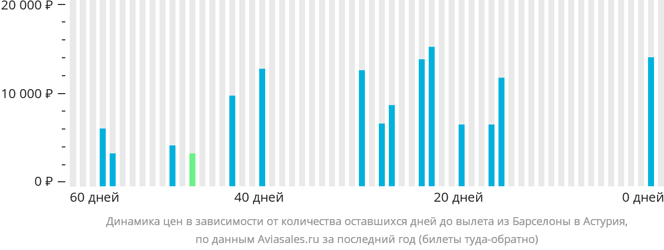Динамика цен в зависимости от количества оставшихся дней до вылета из Барселоны в Астурия