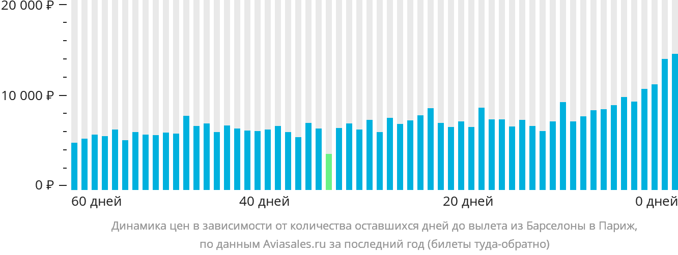 Динамика цен в зависимости от количества оставшихся дней до вылета из Барселоны в Париж