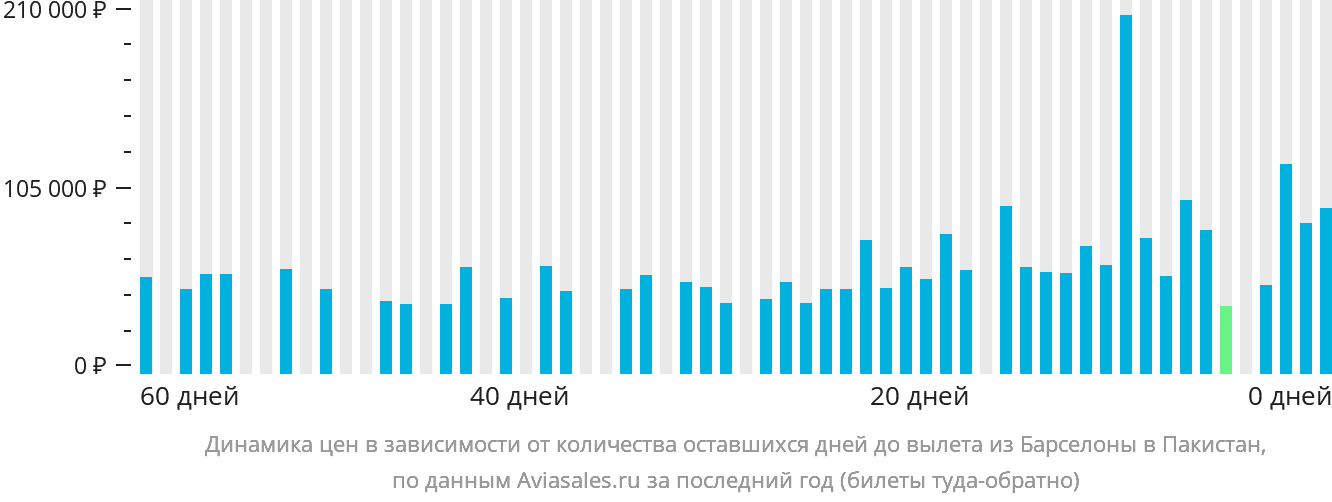 Динамика цен в зависимости от количества оставшихся дней до вылета из Барселоны в Пакистан