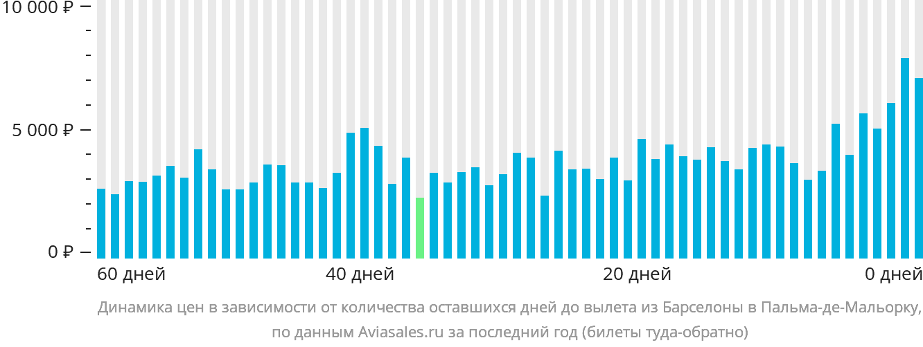 Динамика цен в зависимости от количества оставшихся дней до вылета из Барселоны в Пальма-де-Майорку