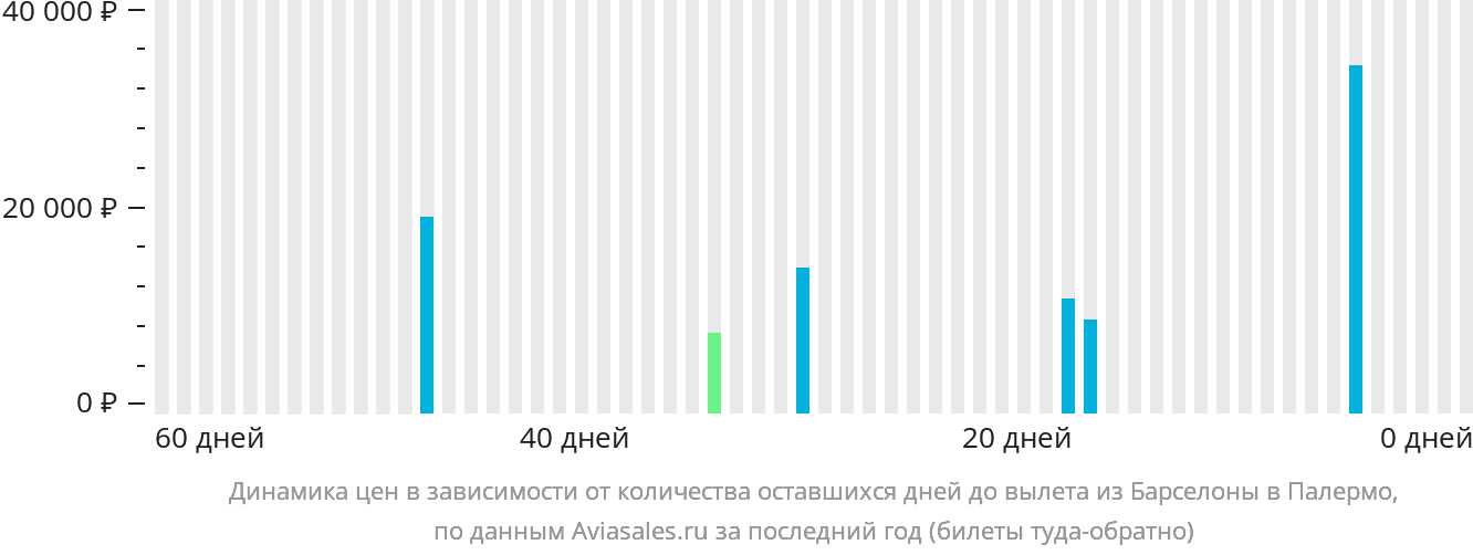 Динамика цен в зависимости от количества оставшихся дней до вылета из Барселоны в Палермо