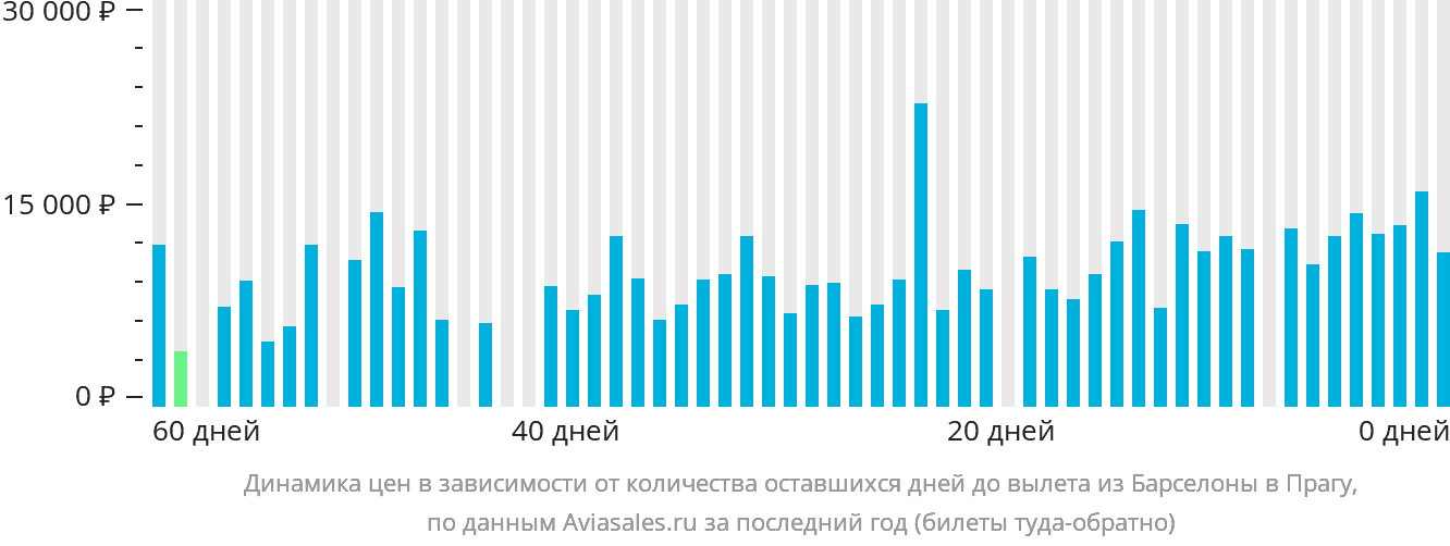 Динамика цен в зависимости от количества оставшихся дней до вылета из Барселоны в Прагу