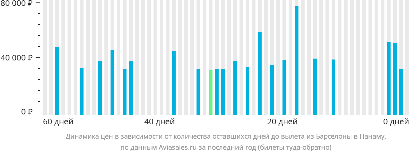 Динамика цен в зависимости от количества оставшихся дней до вылета из Барселоны в Панаму