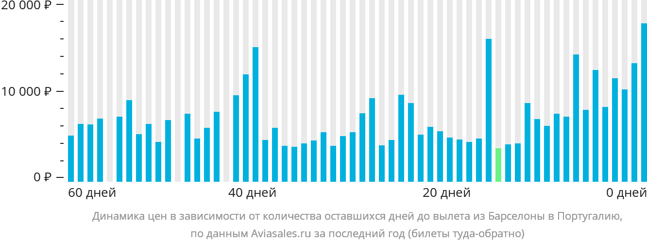 Динамика цен в зависимости от количества оставшихся дней до вылета из Барселоны в Португалию