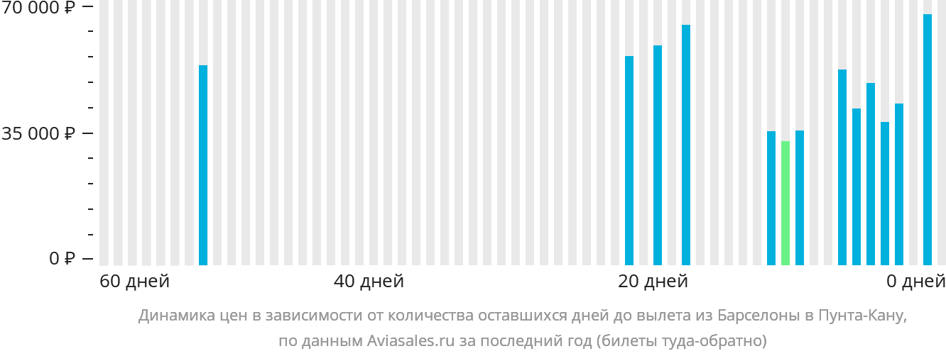 Динамика цен в зависимости от количества оставшихся дней до вылета из Барселоны в Пунта-Кану
