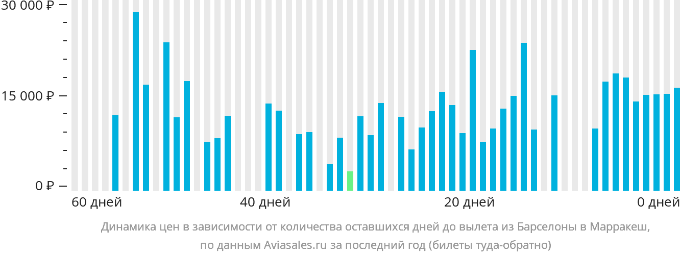 Динамика цен в зависимости от количества оставшихся дней до вылета из Барселоны в Марракеш