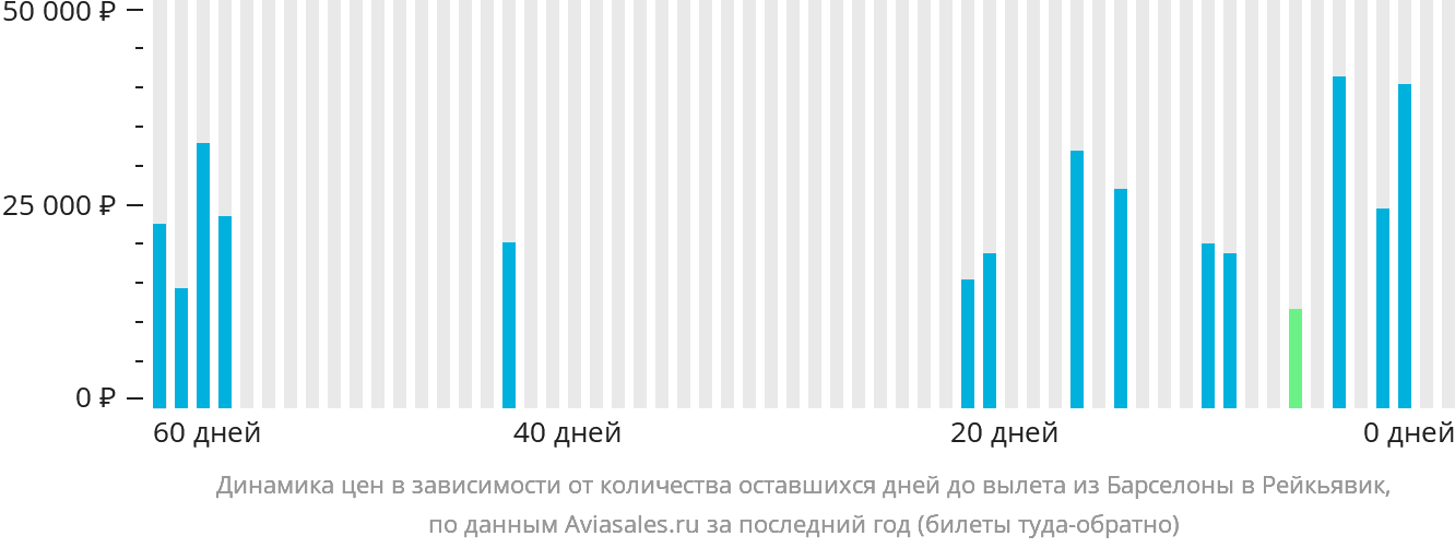 Динамика цен в зависимости от количества оставшихся дней до вылета из Барселоны в Рейкьявик