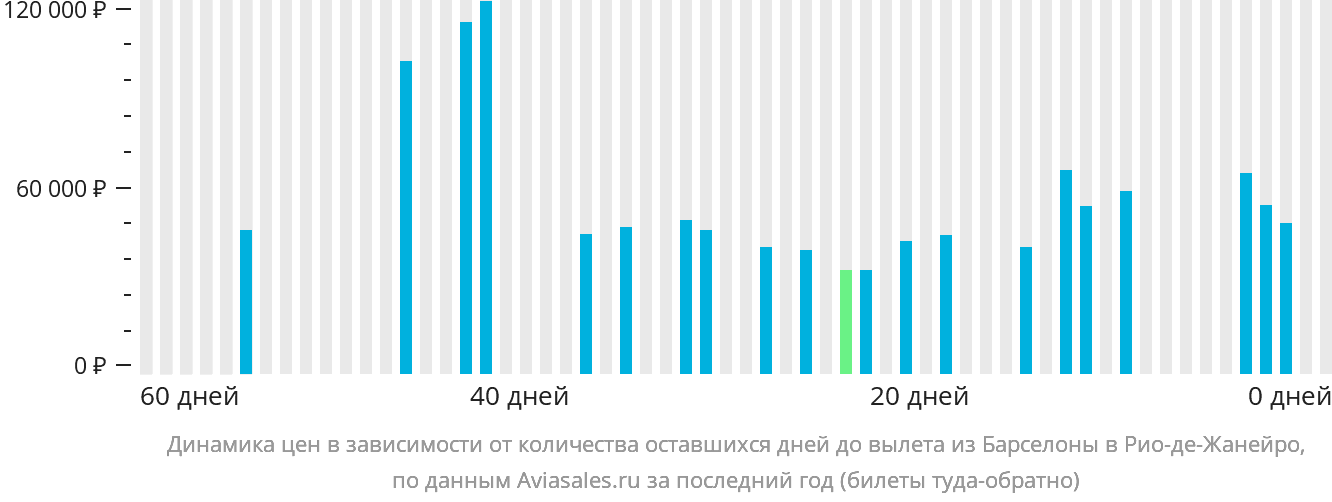 Динамика цен в зависимости от количества оставшихся дней до вылета из Барселоны в Рио-де-Жанейро