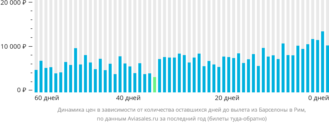 Динамика цен в зависимости от количества оставшихся дней до вылета из Барселоны в Рим