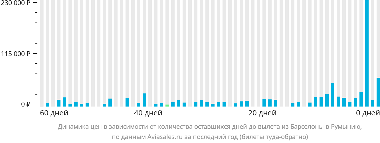 Динамика цен в зависимости от количества оставшихся дней до вылета из Барселоны в Румынию