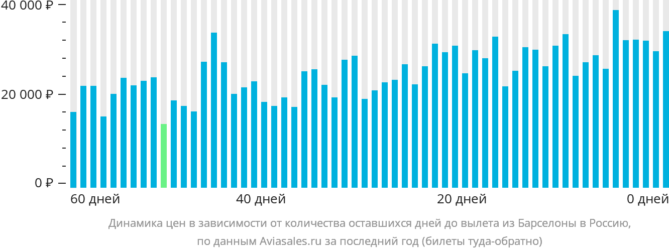 Динамика цен в зависимости от количества оставшихся дней до вылета из Барселоны в Россию