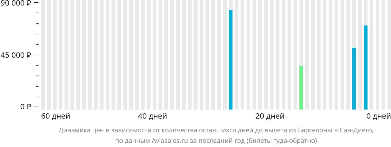 Динамика цен в зависимости от количества оставшихся дней до вылета из Барселоны в Сан-Диего
