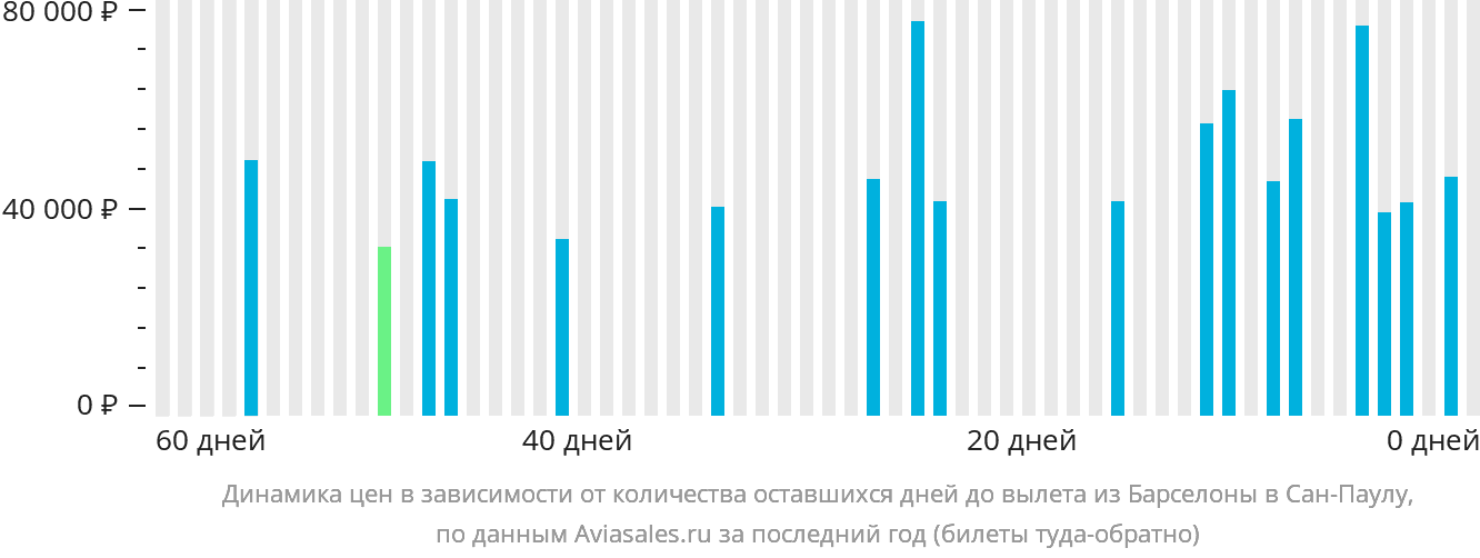 Динамика цен в зависимости от количества оставшихся дней до вылета из Барселоны в Сан-Паулу
