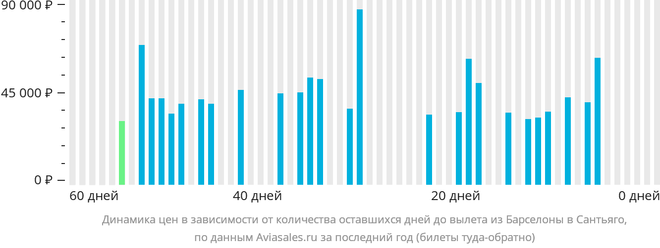 Динамика цен в зависимости от количества оставшихся дней до вылета из Барселоны в Сантьяго