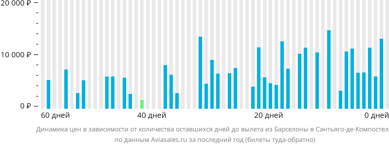 Динамика цен в зависимости от количества оставшихся дней до вылета из Барселоны в Сантьяго-де-Компостелу