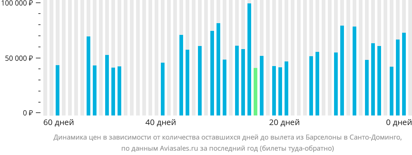 Динамика цен в зависимости от количества оставшихся дней до вылета из Барселоны в Санто-Доминго