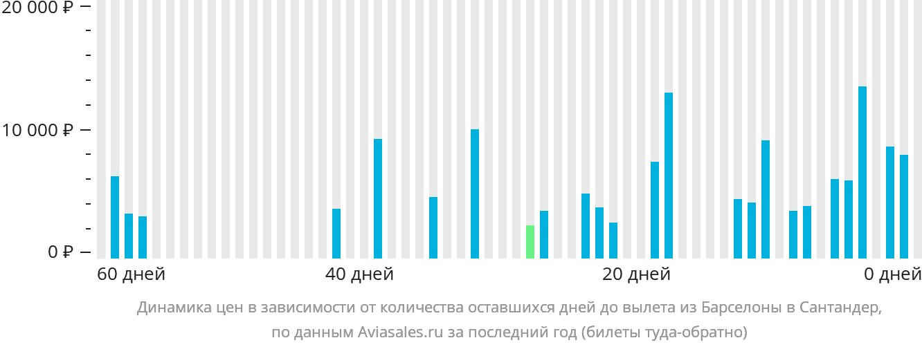 Динамика цен в зависимости от количества оставшихся дней до вылета из Барселоны в Сантандер