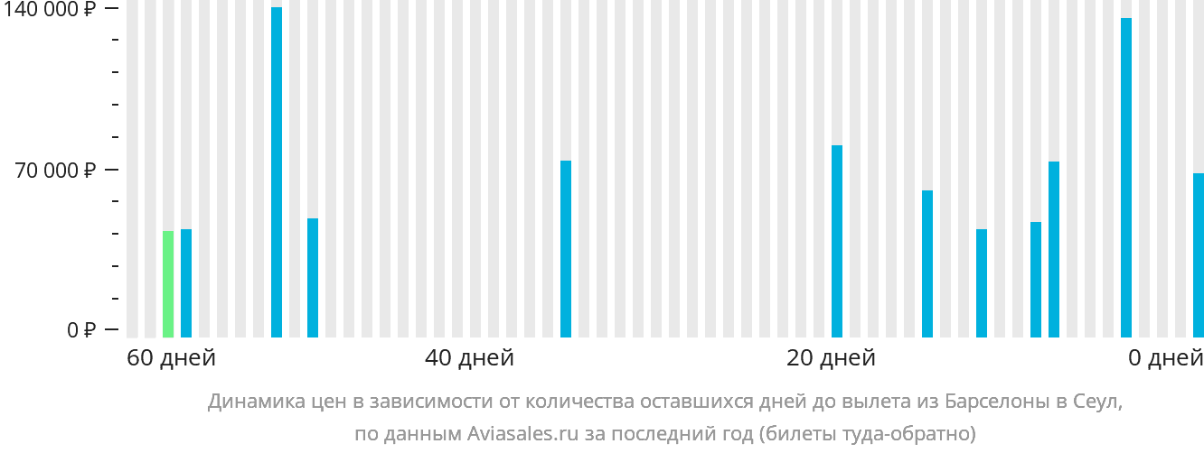 Динамика цен в зависимости от количества оставшихся дней до вылета из Барселоны в Сеул