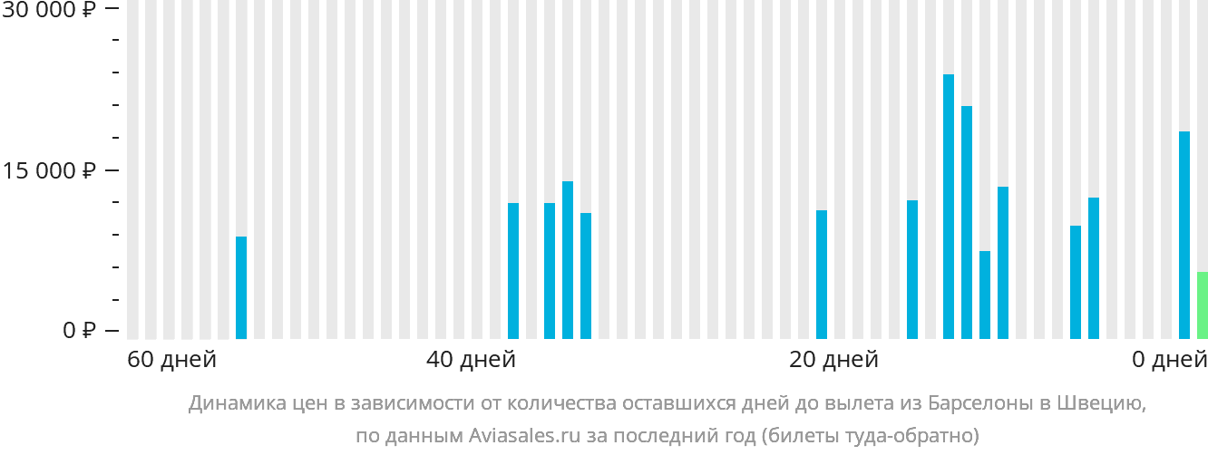 Динамика цен в зависимости от количества оставшихся дней до вылета из Барселоны в Швецию