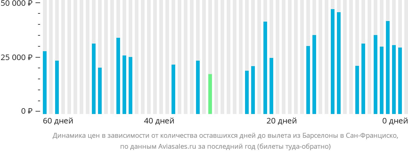 Динамика цен в зависимости от количества оставшихся дней до вылета из Барселоны в Сан-Франциско