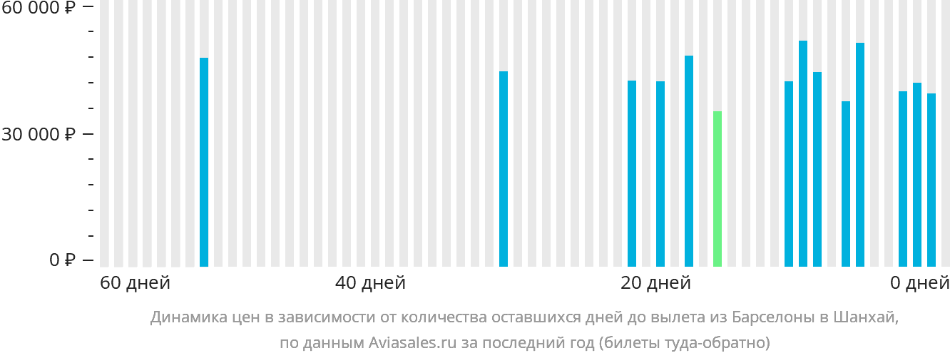 Динамика цен в зависимости от количества оставшихся дней до вылета из Барселоны в Шанхай