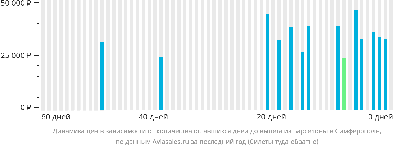 Динамика цен в зависимости от количества оставшихся дней до вылета из Барселоны в Симферополь