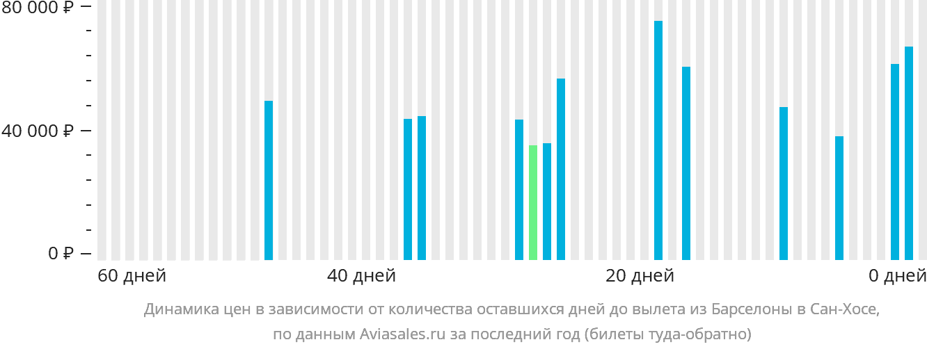 Динамика цен в зависимости от количества оставшихся дней до вылета из Барселоны в Сан-Хосе