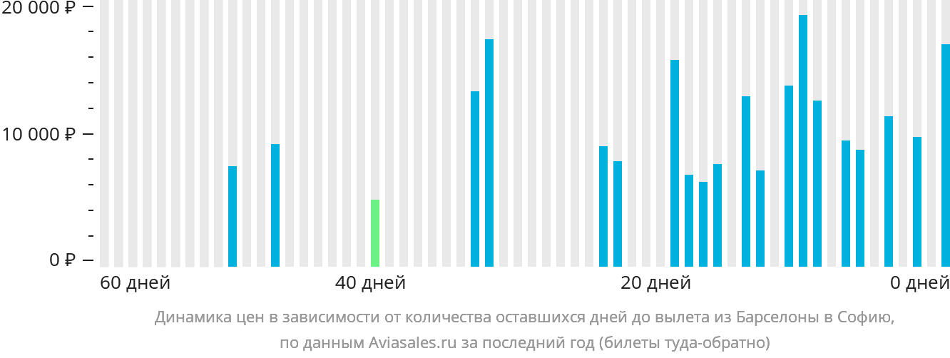 Динамика цен в зависимости от количества оставшихся дней до вылета из Барселоны в Софию