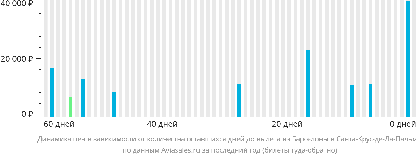 Динамика цен в зависимости от количества оставшихся дней до вылета из Барселоны в Санта-Крус-де-ла-Пальму