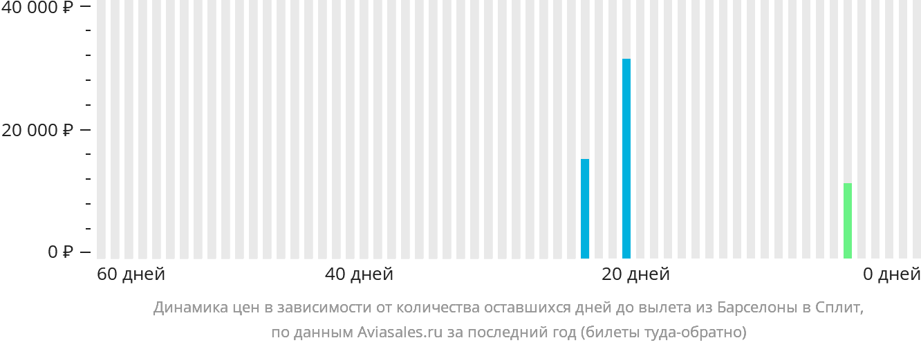 Динамика цен в зависимости от количества оставшихся дней до вылета из Барселоны в Сплит