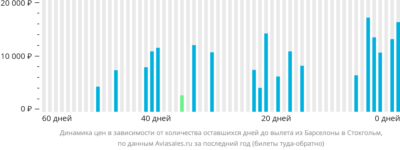 Динамика цен в зависимости от количества оставшихся дней до вылета из Барселоны в Стокгольм