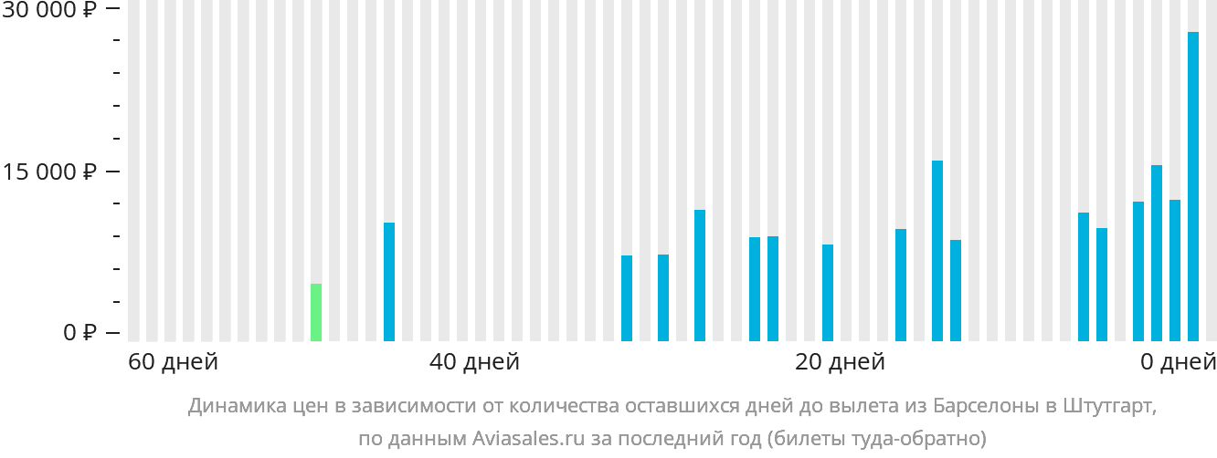 Динамика цен в зависимости от количества оставшихся дней до вылета из Барселоны в Штутгарт