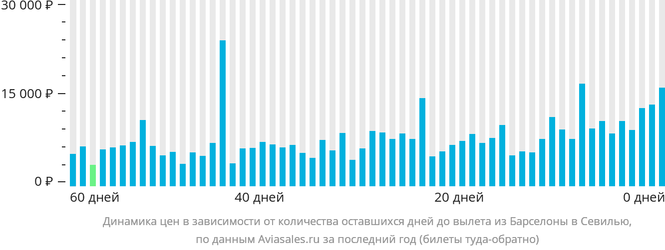 Динамика цен в зависимости от количества оставшихся дней до вылета из Барселоны в Севилью