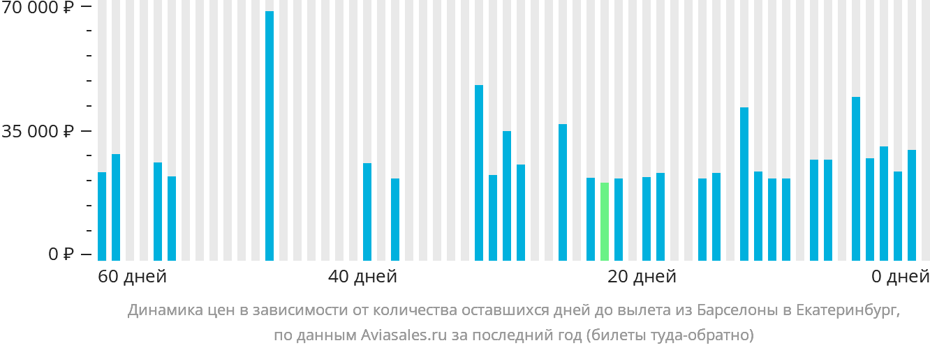 Динамика цен в зависимости от количества оставшихся дней до вылета из Барселоны в Екатеринбург