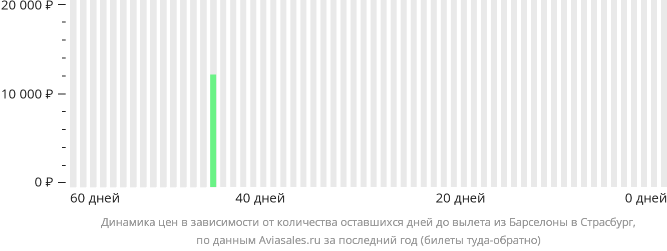Динамика цен в зависимости от количества оставшихся дней до вылета из Барселоны в Страсбург