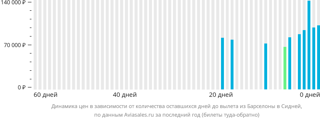 Динамика цен в зависимости от количества оставшихся дней до вылета из Барселоны в Сидней