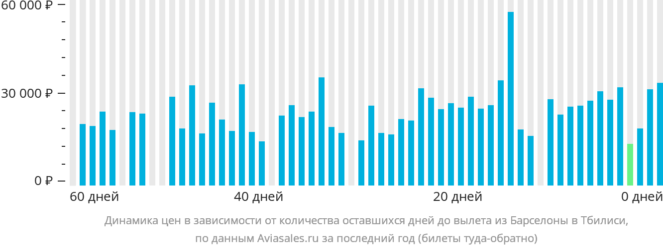 Динамика цен в зависимости от количества оставшихся дней до вылета из Барселоны в Тбилиси